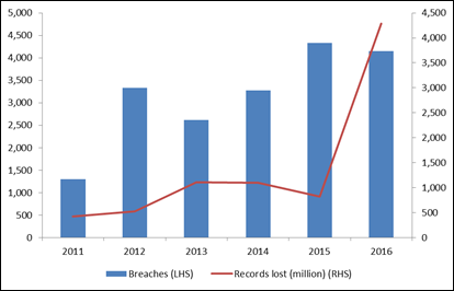 JLT Re cyber data breach chart