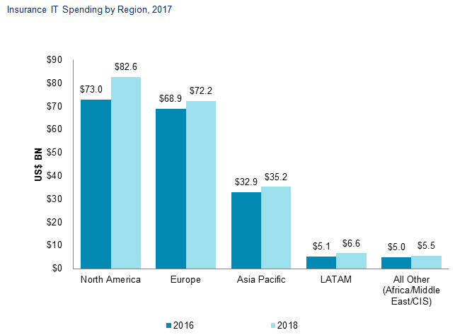IT spending by global re/insurers to reach $184.8 billion by end of 2017