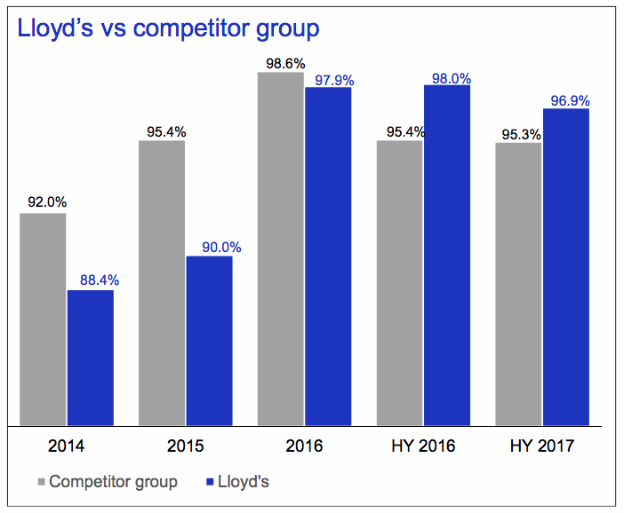 Lloyd’s struggles on expenses, costs making it less competitive