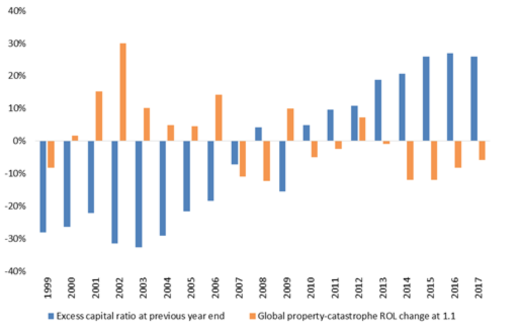 Excess Capital Ratio and Global Property-Catastrophe ROL Index Change – 1999 to 2017