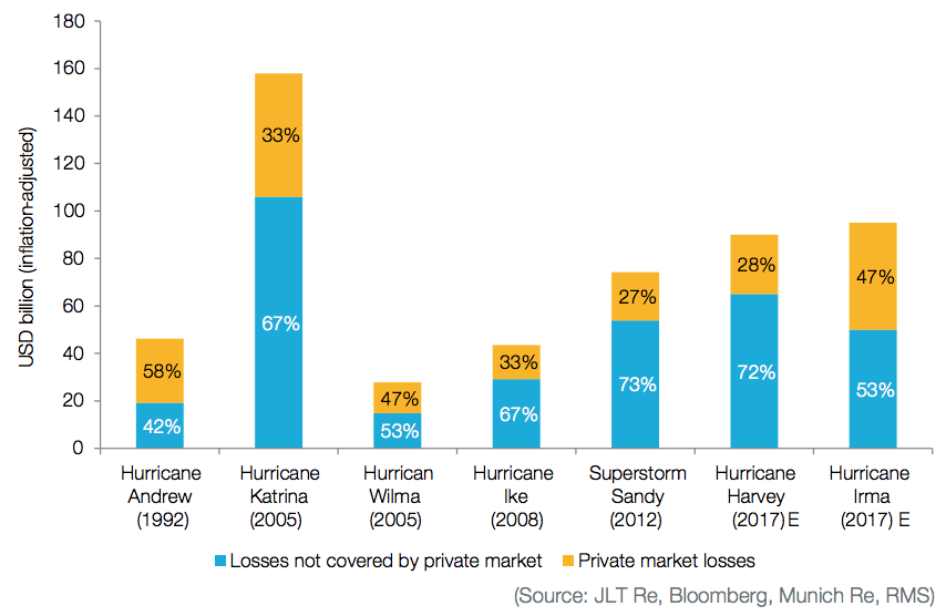 Protection Gap for Significant US Hurricane Losses
