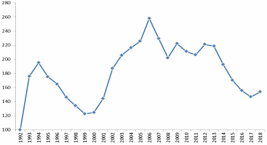 JLT Re’s Risk-Adjusted Global Property-Catastrophe Reinsurance ROL Index – 1992 to 2018
