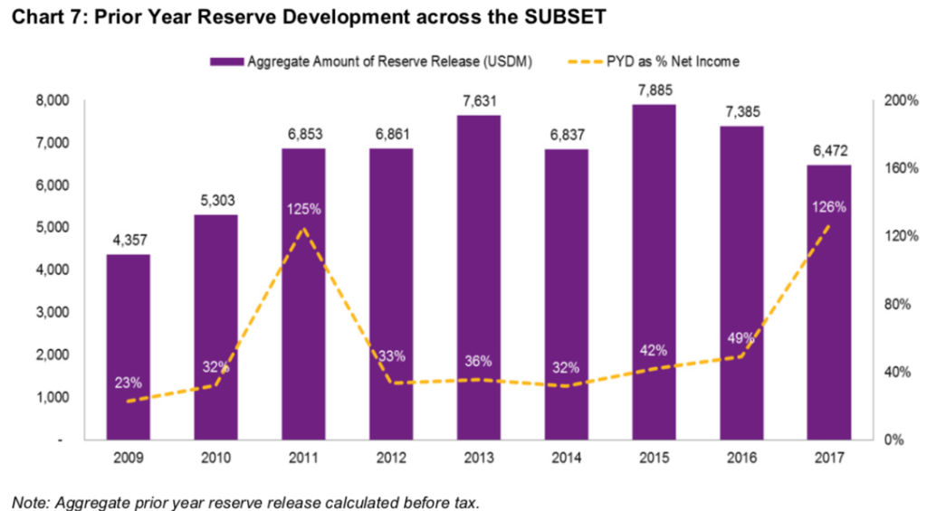 Prior Year Reserve Development across the SUBSET