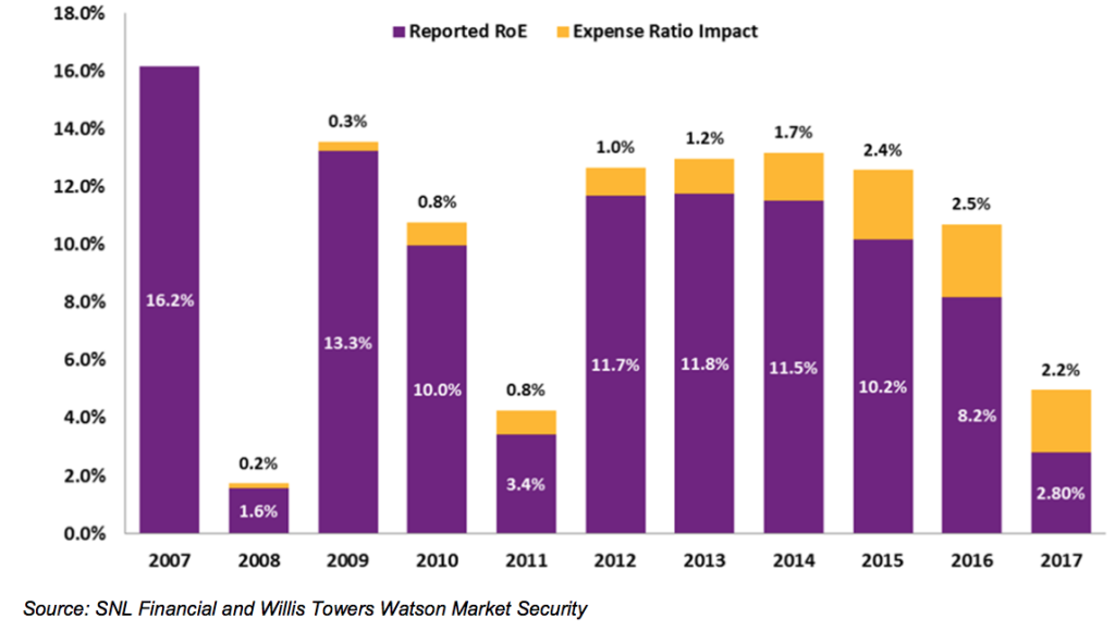 Willis Re expense ratio impact