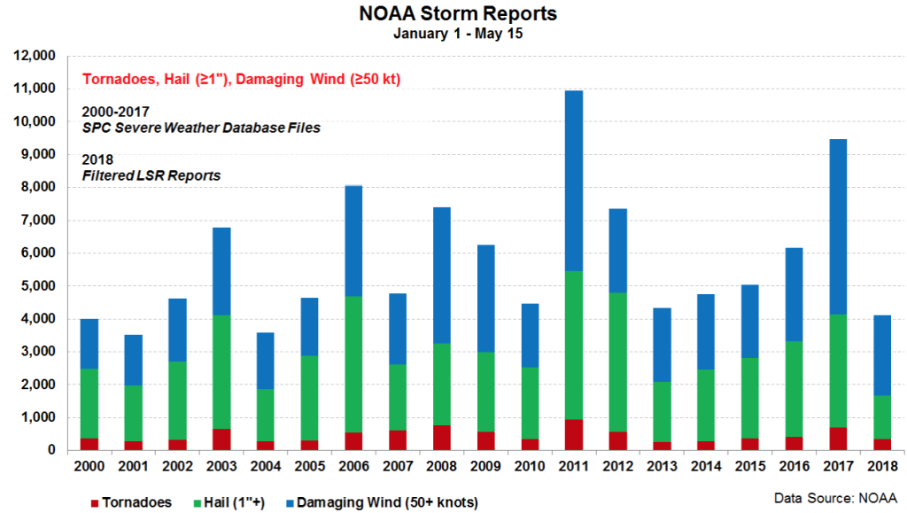 May U.S. weather event to cost at least hundreds of millions USD: Aon Benfield