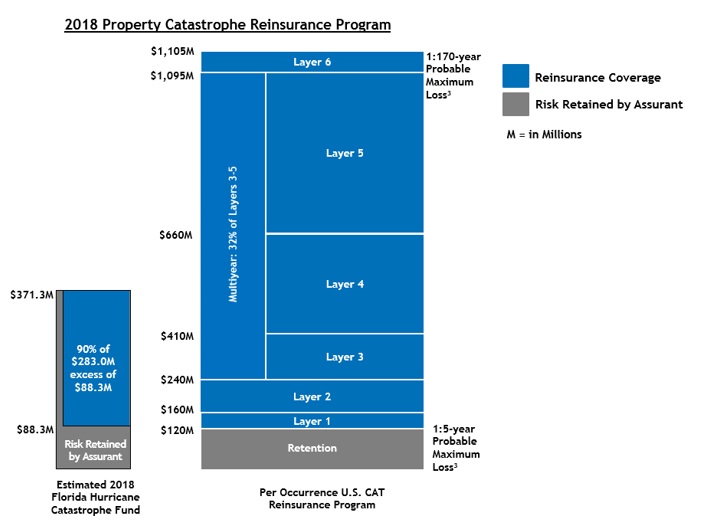 Assurant secures $1.3bn property catastrophe reinsurance program
