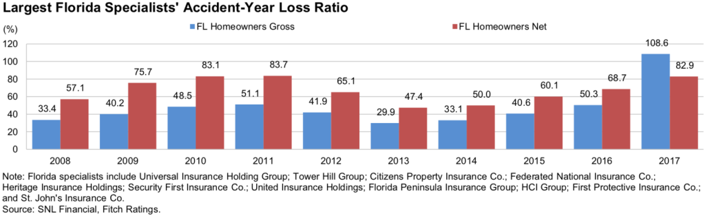 Largest Florida Specialists' Accident-Year Loss Ratio