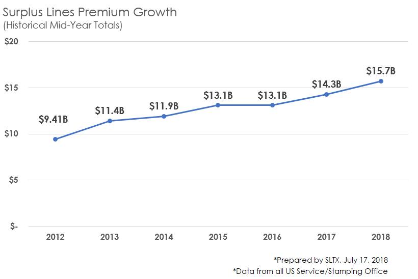 Surplus lines premium continues to grow across U.S, reports SLTX