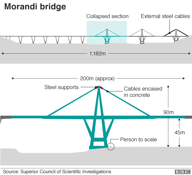 Genoa bridge collapse to cost insurers up to $685 million: J.P. Morgan