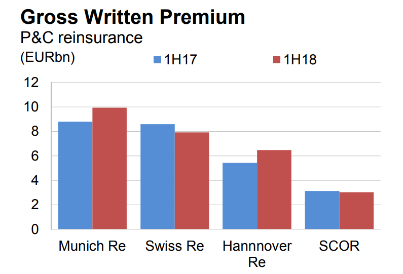 Top European reinsurers report strong underwriting performance at H1: Fitch