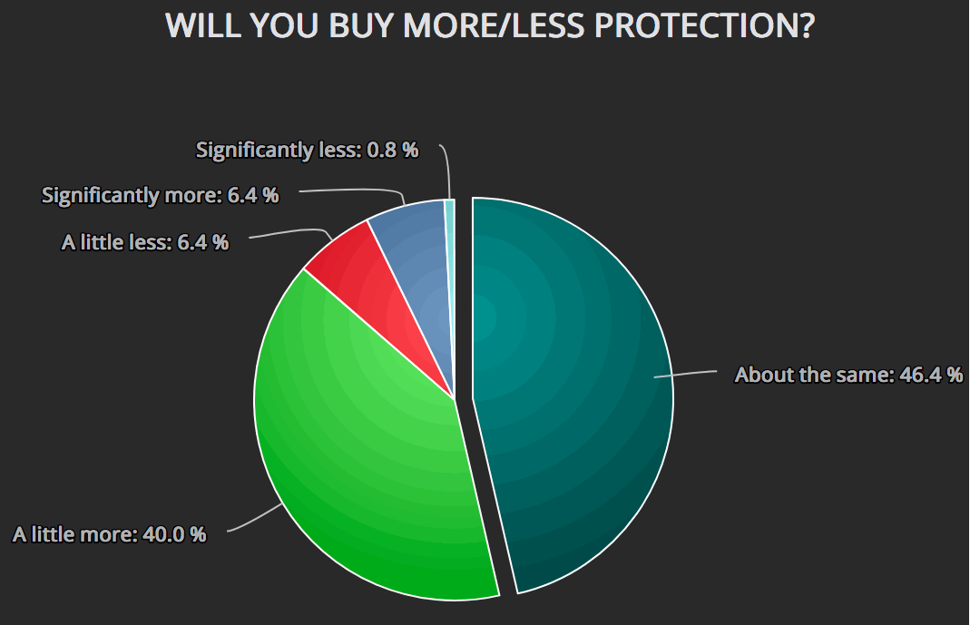 buy-more-less-protection