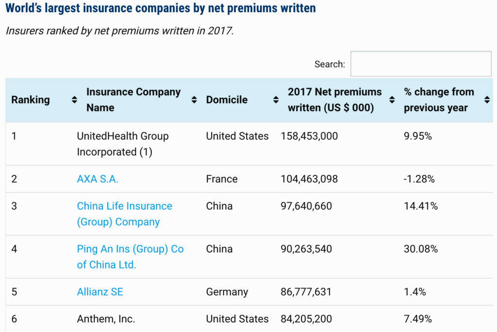 Berkshire Hathaway, Chinese insurers climb “World’s Largest” ranking