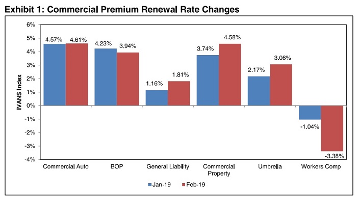 Uptick across most commercial lines rates in February: IVANS