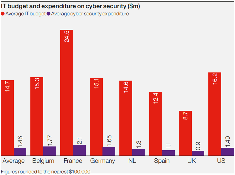 20% increase in cyber security spending, finds Hiscox report