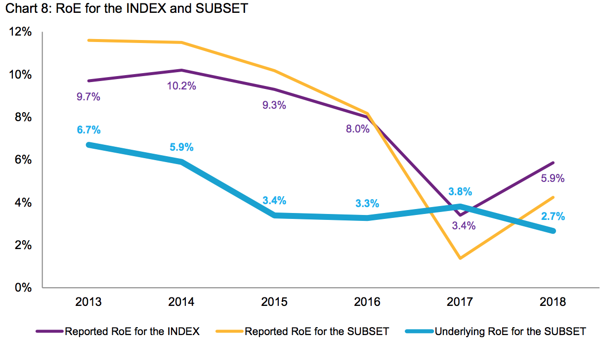 Willis Re Index subset ROE 2018