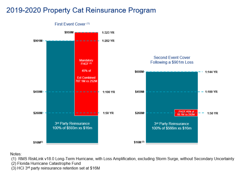 HCI Group secures 1 5bn cat reinsurance limit at June renewals 