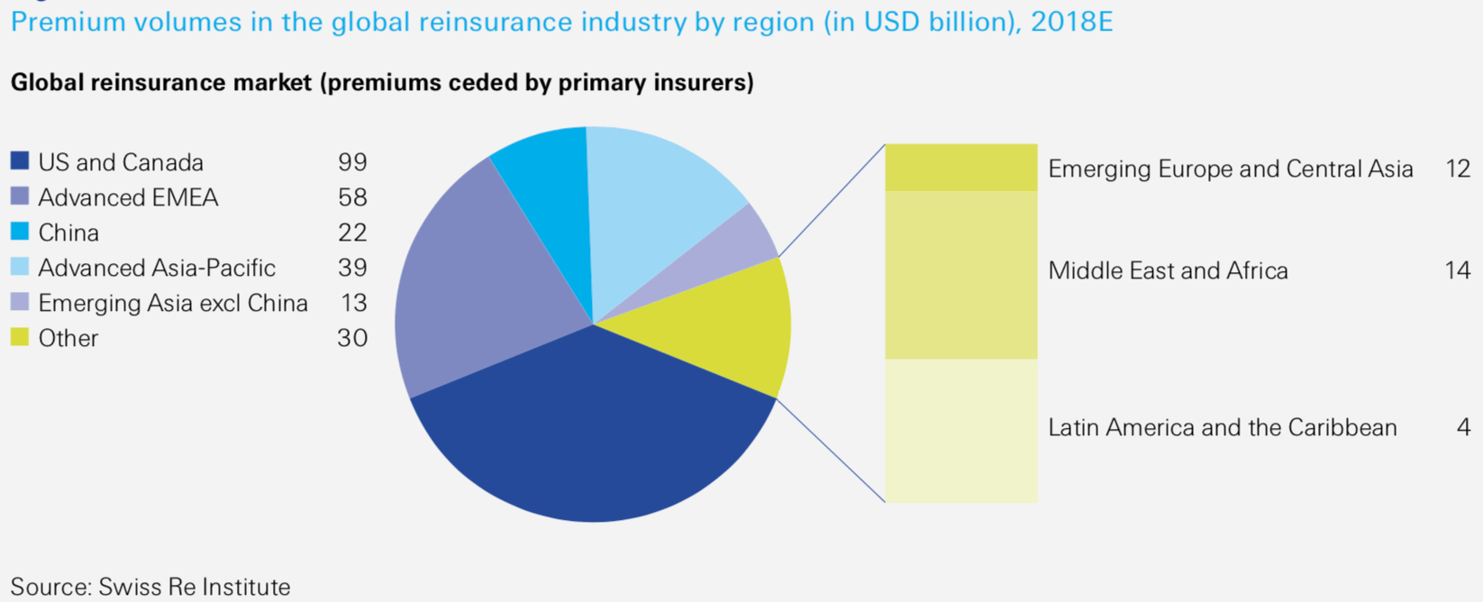 Insurers ceded 5% of global premiums to reinsurers in 2018: Swiss Re