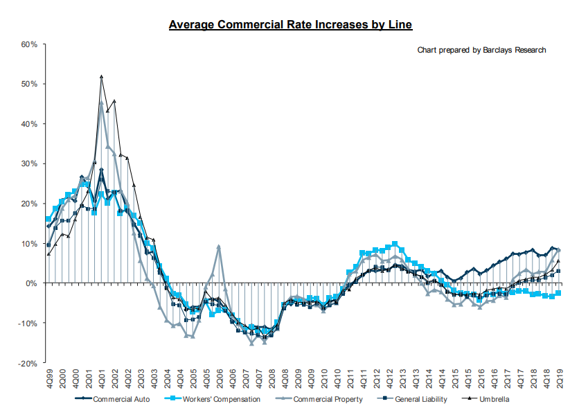 Moderate rate increases across most commercial P&C lines in Q2: CIAB