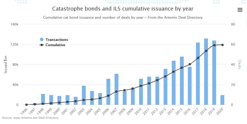 Total cat bond issuance surpasses $100bn: Aon Securities