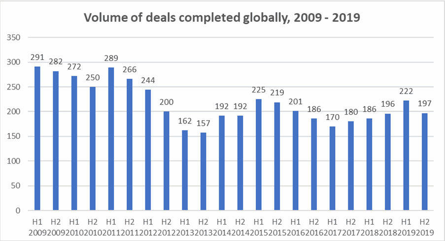Re/insurance M&A surged to four-year high in 2019: Clyde & Co