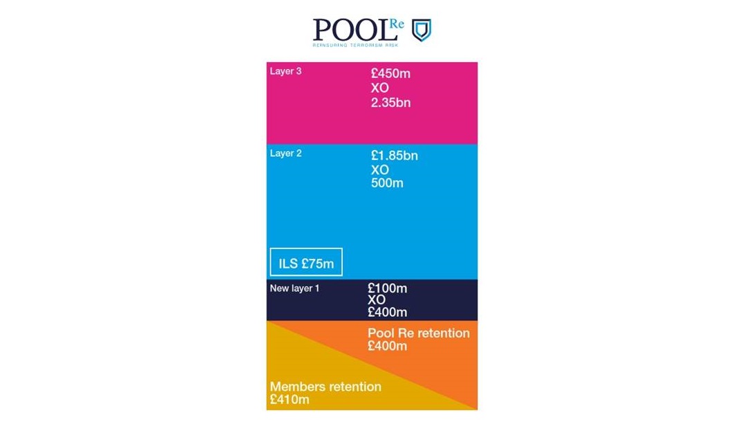 Pool Re completes record £2.4bn retro program