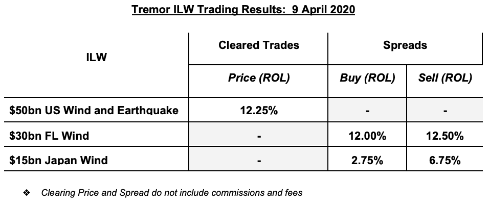 Tremor trading results