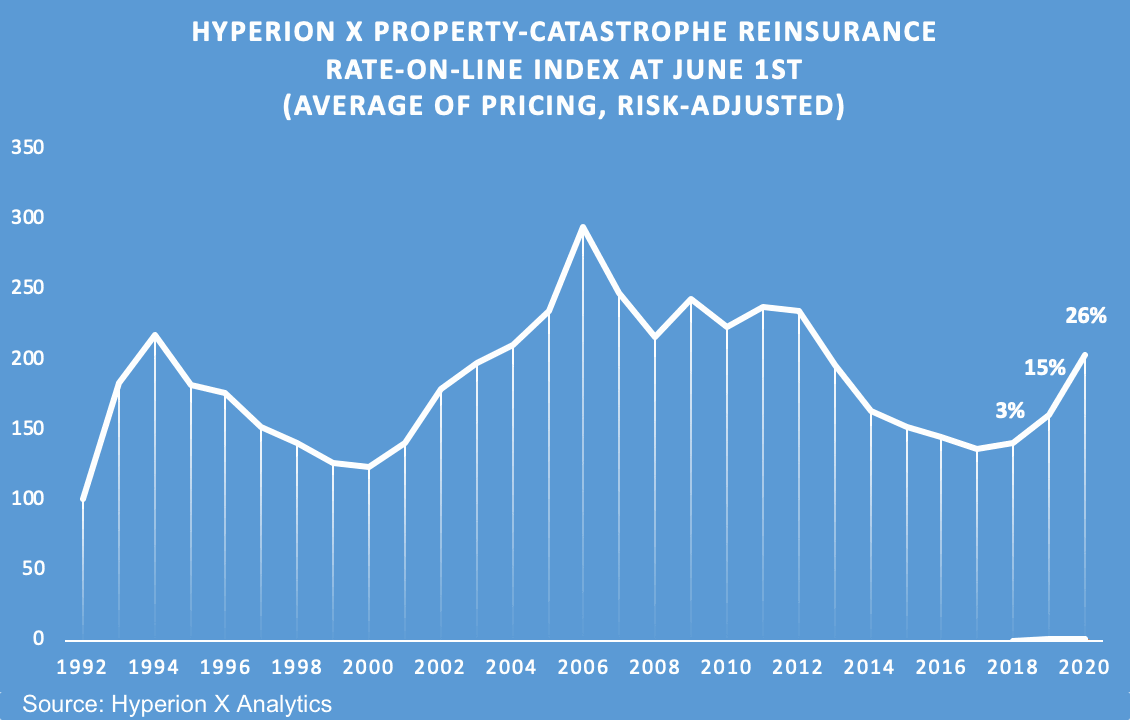 catastrophe-reinsurance-rates-pricing-jun-1-2020