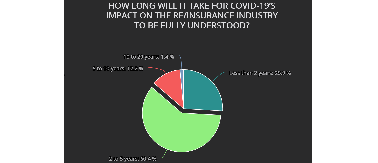 COVID-19 impact could take 5 years to be fully understood: survey results