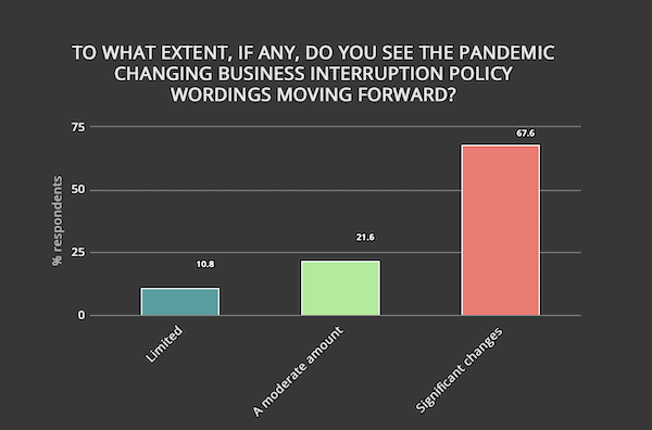 COVID-19 will drive “significant changes” to BI policy wordings: market survey