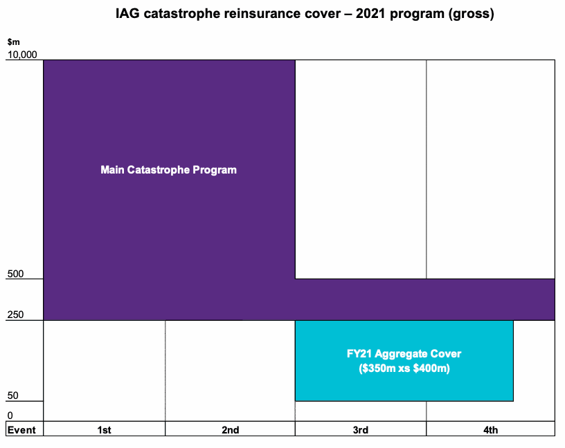 IAG completes $10bn catastrophe reinsurance renewal