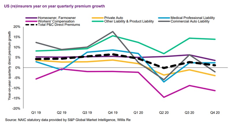Re/insurers achieve premium growth despite COVID challenges: Willis Re