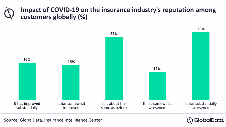 Insurer reputation in decline since COVID-19, GlobalData poll finds