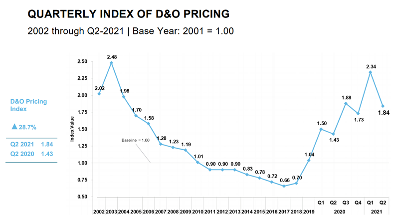 D&O pricing up through Q2, finds Aon