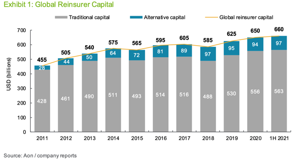 Aon estimates global reinsurer capital at $660bn