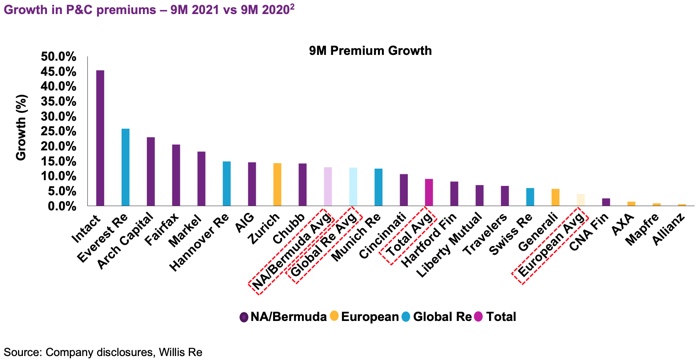 Premium growth strong for re/insurers in 2021: Willis Re