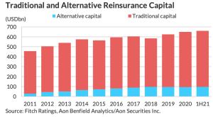 Reinsurance market capital rose 3-4% in 2021