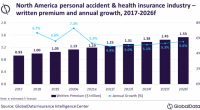 na-health-accident-insurance-growth