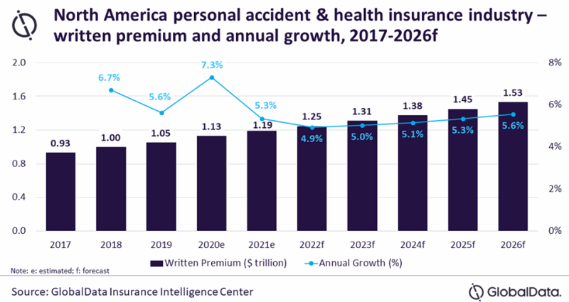 na-health-accident-insurance-growth