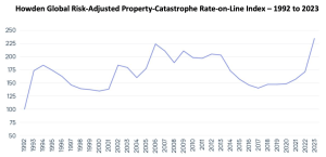 property-catastrophe-reinsurance-rate-on-line-index-january-2023
