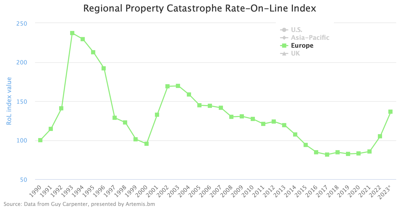 european-property-catastrophe-reinsurance-rates-2023