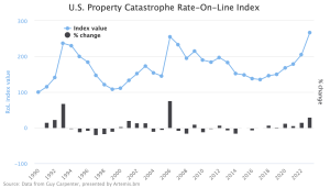 us-property-catastrophe-reinsurance-rates-2023