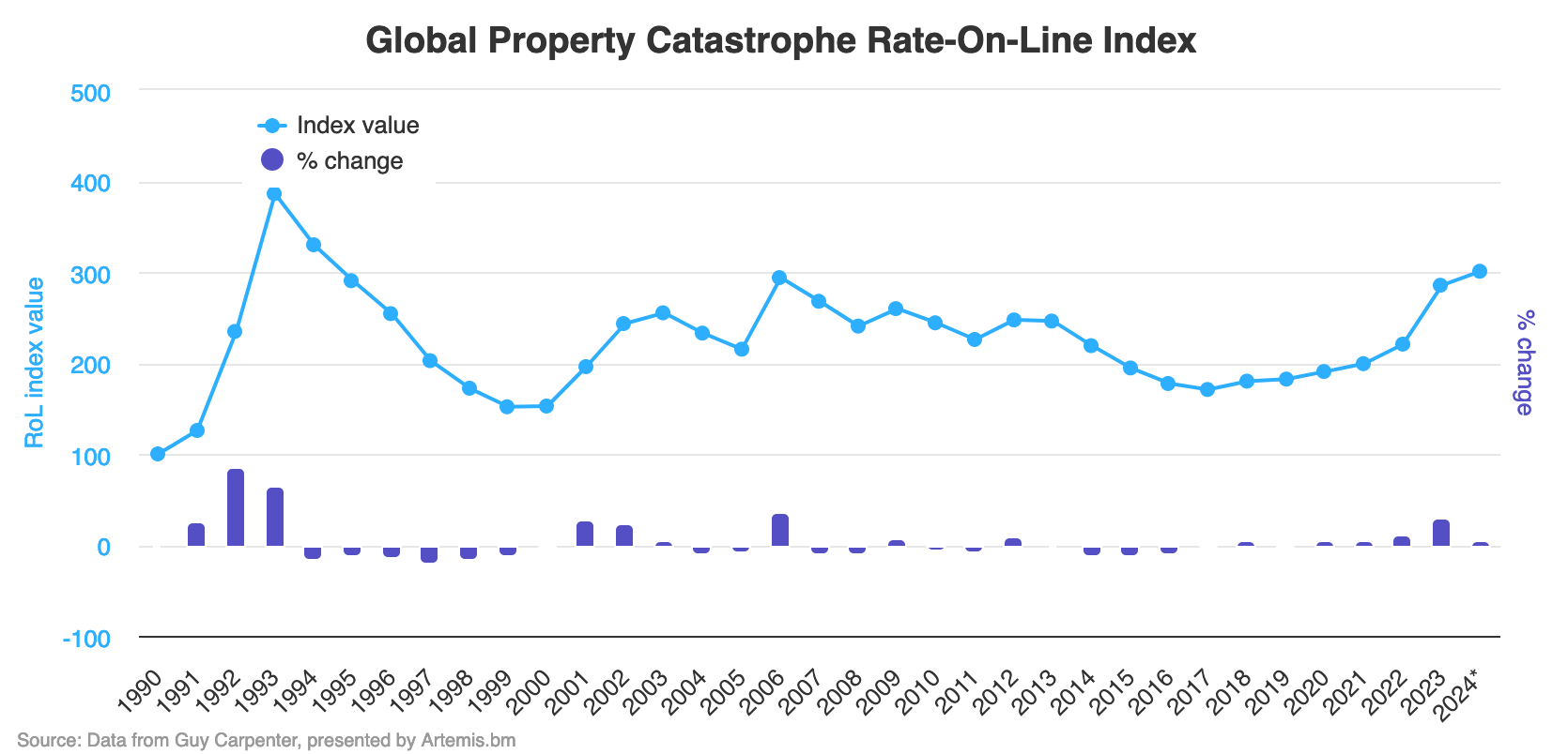 gc-globalproperty-catastrophe-rates-on-line