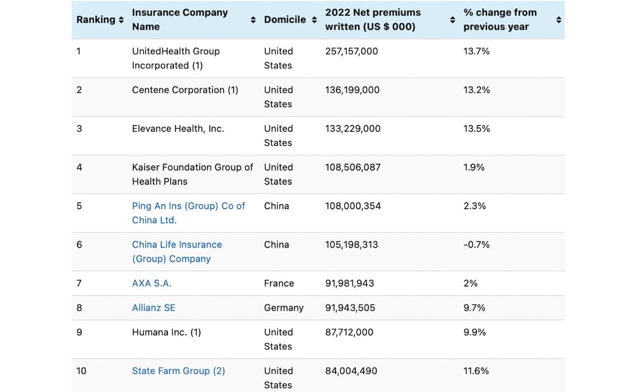 top-insurers-npw-2022