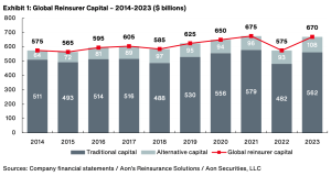 reinsurance-capital-2024-aon