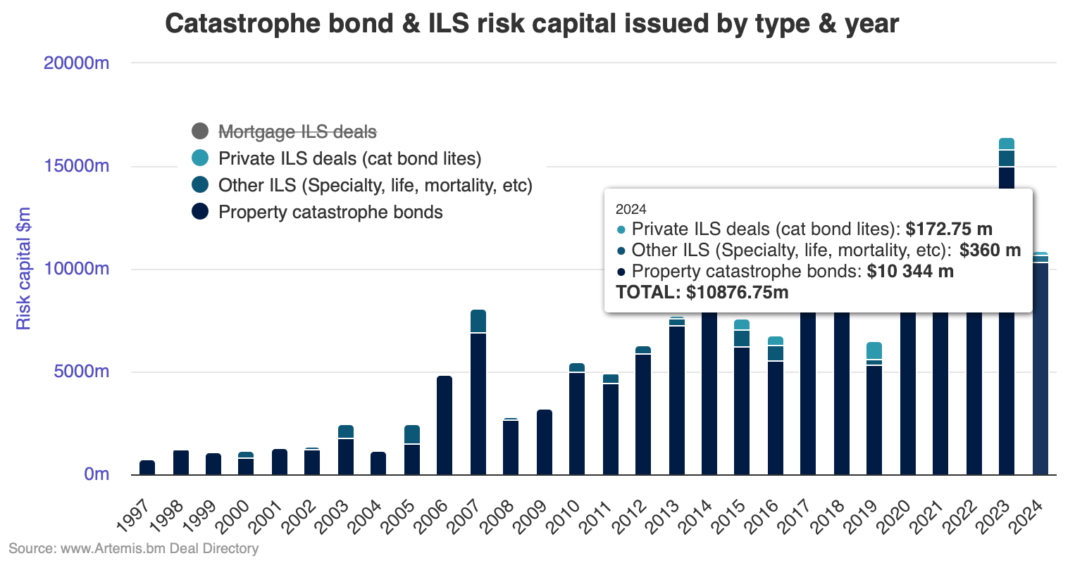 catastrophe-bond-issuance-by-year-type