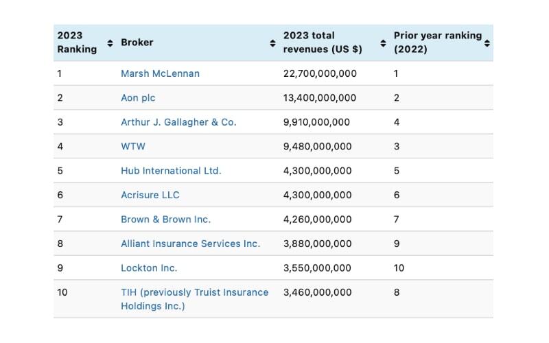 Marsh McLennan still top, but Gallagher now world’s third largest insurance broker – Reinsurance News