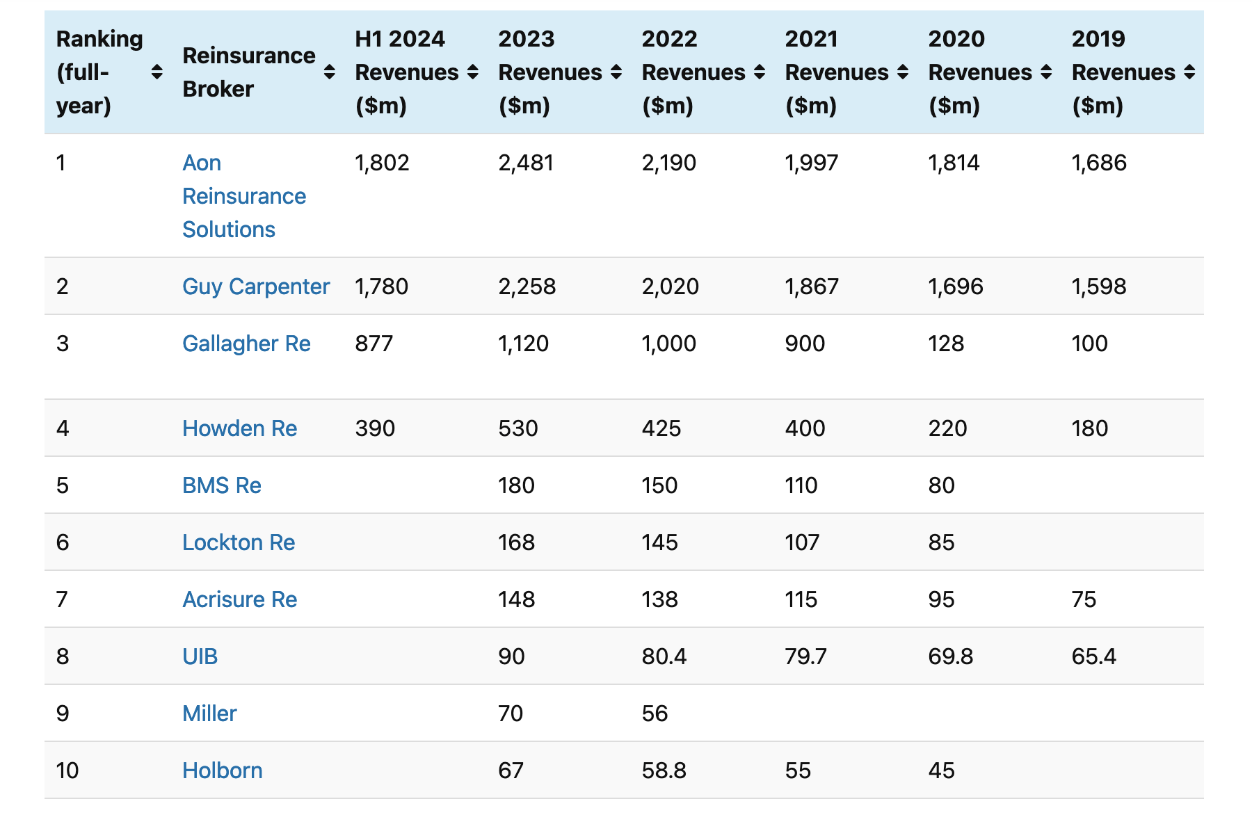 Ranked by revenue, Aon is still the world’s largest reinsurance broker – Reinsurance News