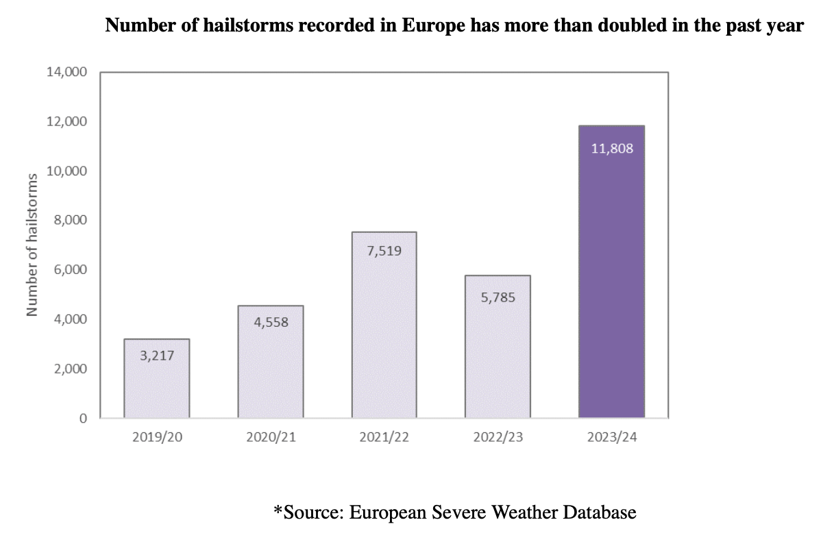 Increase in hail storms can lead to “very underinsured” solar infrastructure in Europe: Chaucer – Reinsurance News